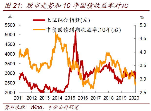 中新经纬：利率对经济活动影响重大，股市受其作用几何？