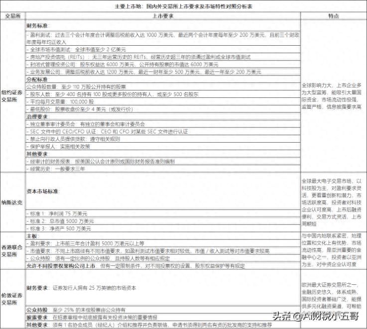 企业上市战略选择：深入了解国内外证券交易所该怎么选