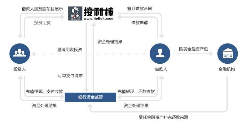 信托网上理财_P2B+O2O互联网金融平台_互联网信托模式