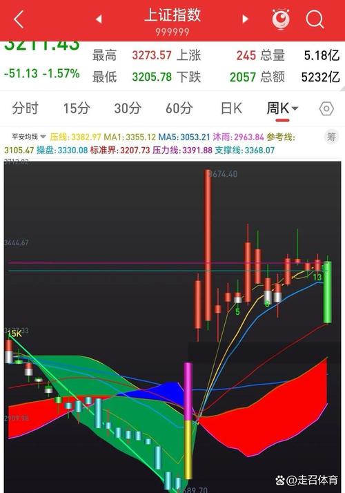 周三走势预判：宽幅震荡后中长阳，多因素分析及论据支撑