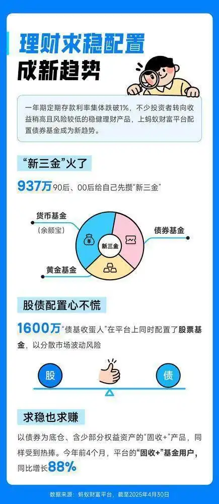 5月20日多家国有大行一年期定存利率跌破1%，投资者理财转向