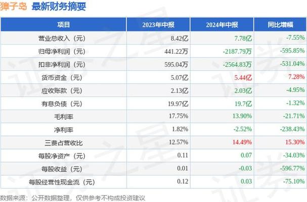 獐子岛002069资金流向分析_002069股票_獐子岛2024年三季报解读