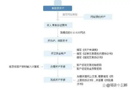 炒股 网上开户_炒股开户攻略_新手炒股开户流程