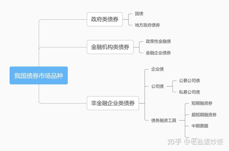 银行理财产品投资方向_金融机构理财产品_债券市场投资特点