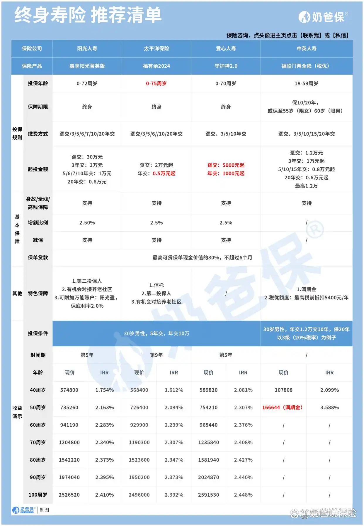 金融机构理财产品_ 理财险产品推荐 _低利率理财险 