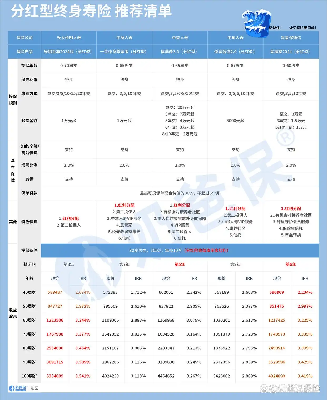  理财险产品推荐 _金融机构理财产品_低利率理财险 