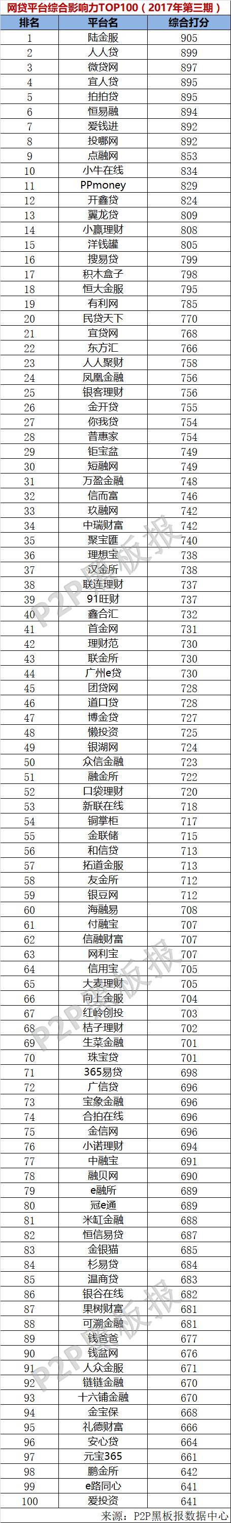 具备实力和影响力的十大p2p理财平台都有哪些？