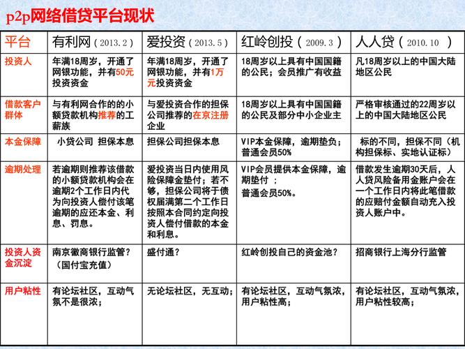 p2p平台排名_知名p2p公司介绍_p2p网贷理财平台