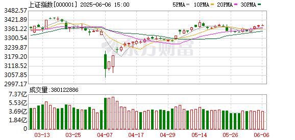 A股三大指数今日震荡整理，沪深两市成交额缩量