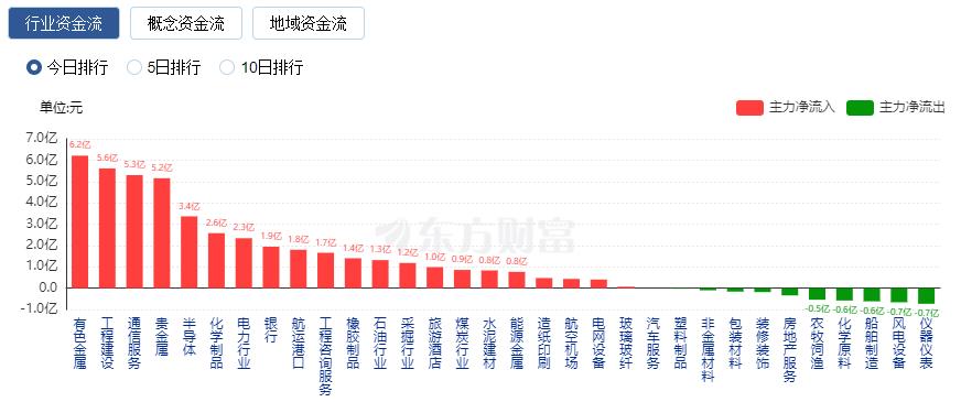 2025重组概念股票_A股震荡整理_贵金属板块涨幅居前
