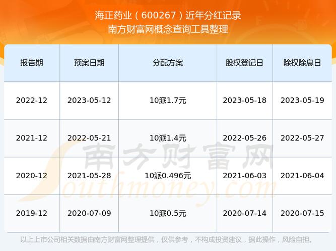 深圳燃气、海正药业2025年第一季度股票营收情况如何？