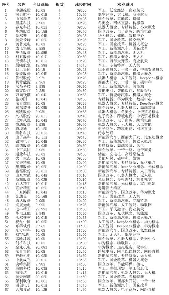 2025重组概念股票_军工概念股票涨停原因_沪深股市涨停板分析