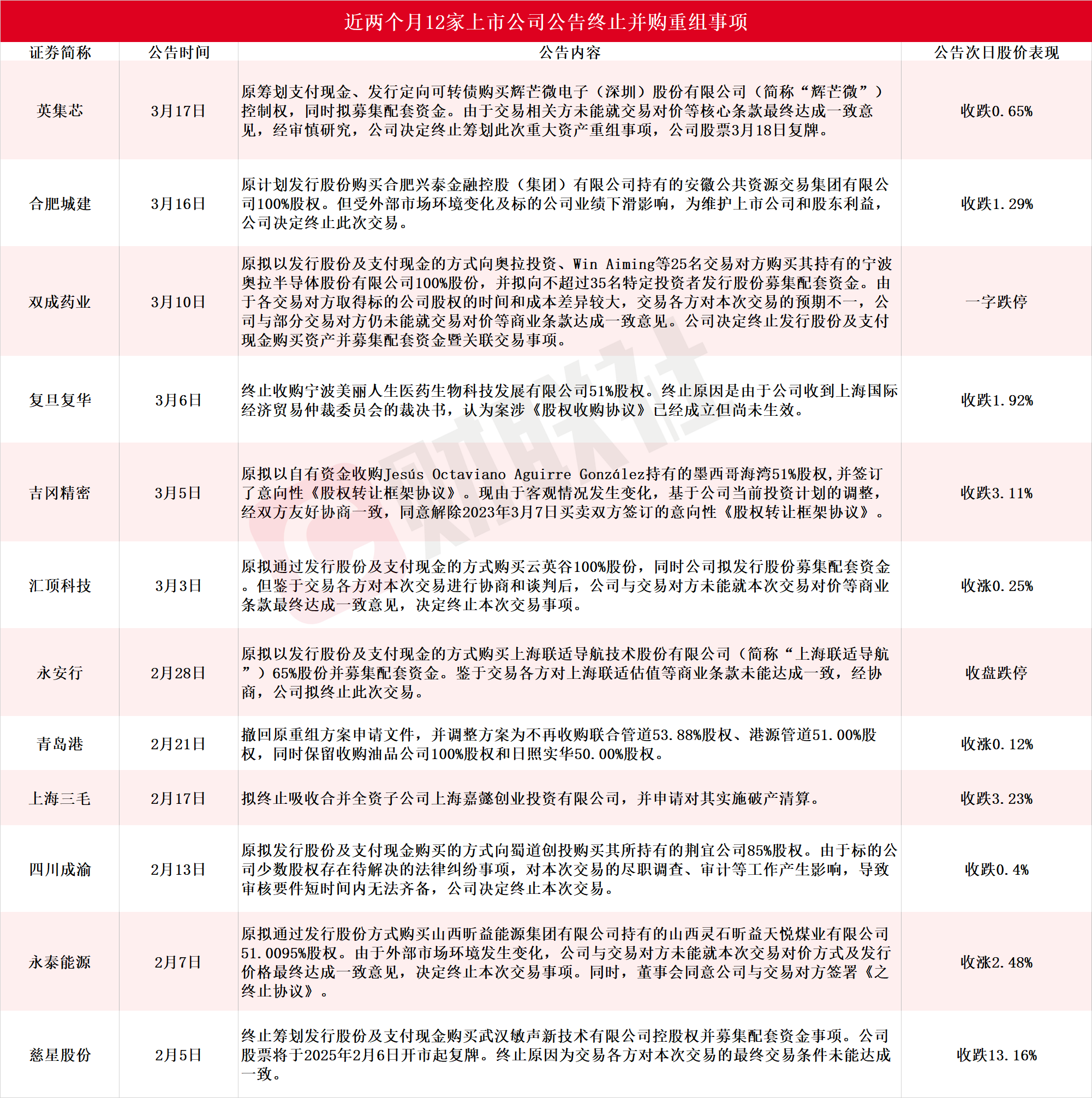 2025重组概念股票_双成药业终止并购重组_A股上市公司并购重组终止