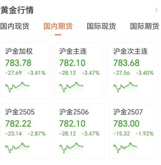 白银期货骗局_4月23日金价走低分析_黄金价格大幅下跌
