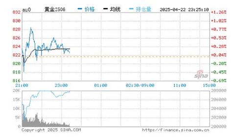 白银期货骗局_黄金价格大幅下跌_4月23日金价走低分析