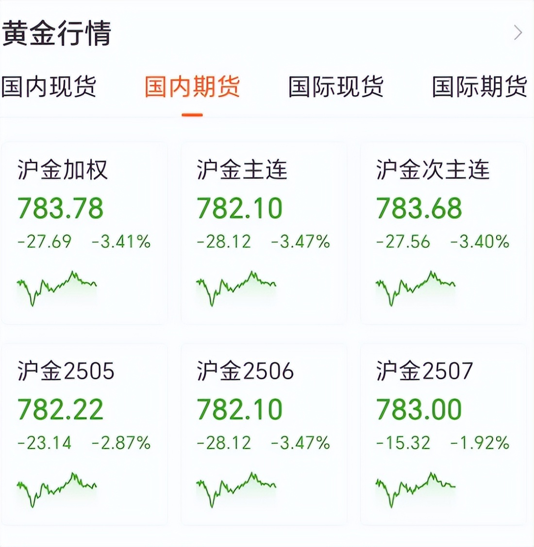 4月23日金价下跌分析_白银期货骗局_黄金价格大幅走低