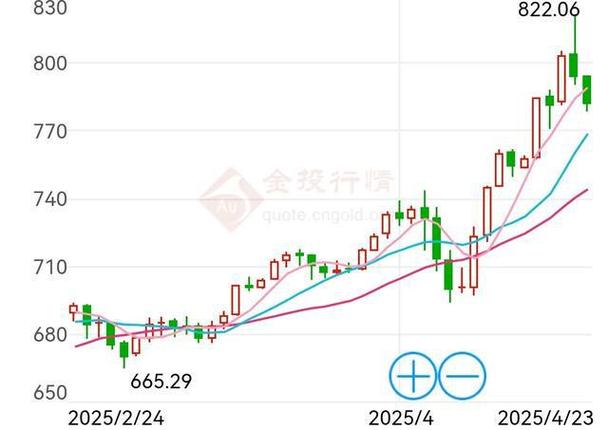 白银期货骗局_4月23日金价下跌分析_黄金价格大幅走低
