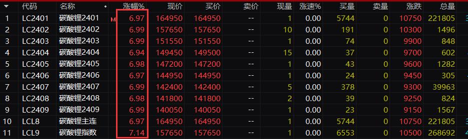 10月12日碳酸锂期货罕见全线涨停，价格拐点真的要来了？