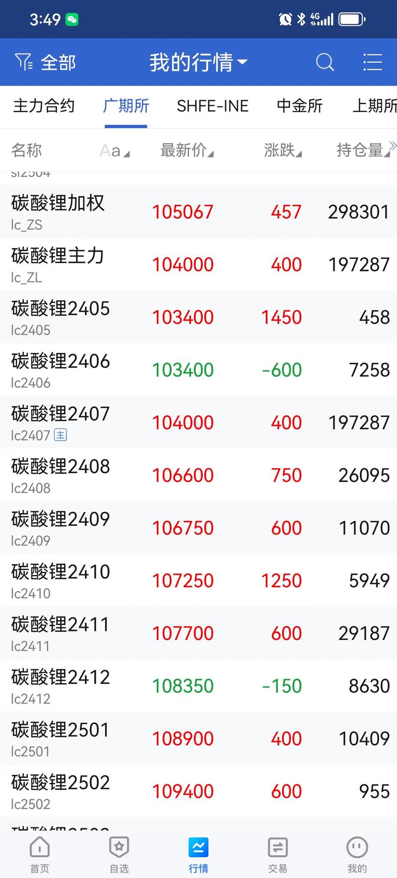 碳酸锂价格拐点预测_碳酸锂期货涨停原因_期货龙头股是哪个