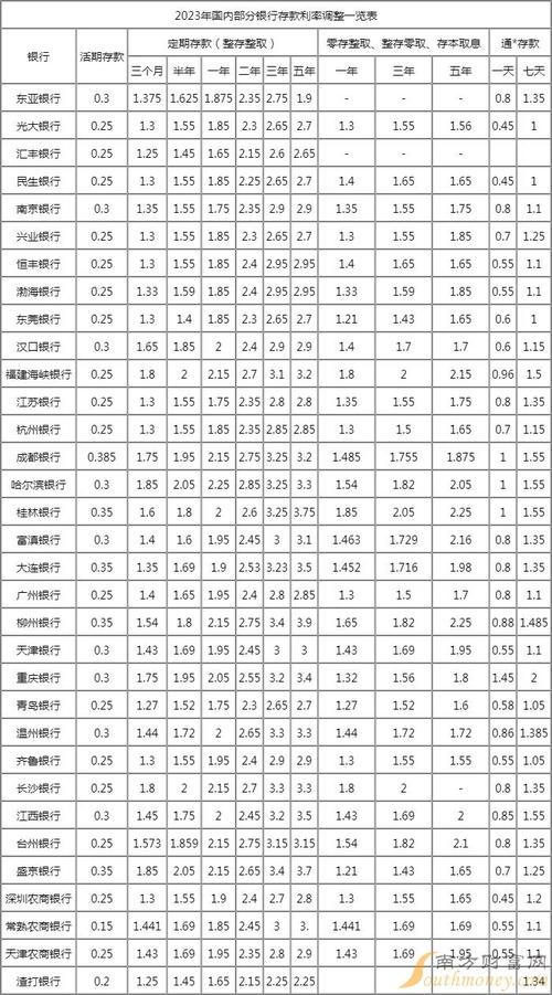 现在五年定期存款利率是多少_2023年六月存款利率_四大国有银行存款利率