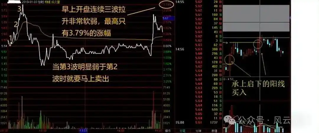 个股即时分时走势分析_分时图实战技巧_股市死亡线走势图