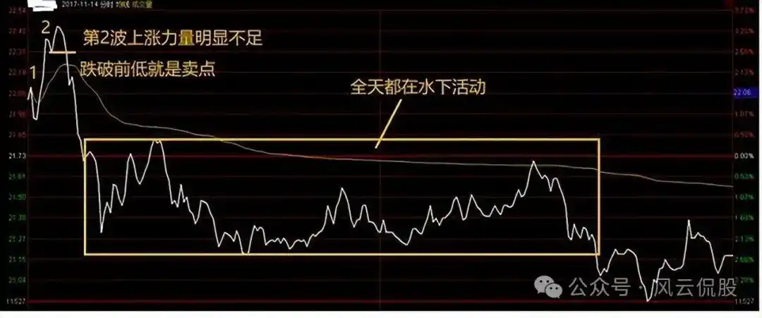 股市死亡线走势图_个股即时分时走势分析_分时图实战技巧
