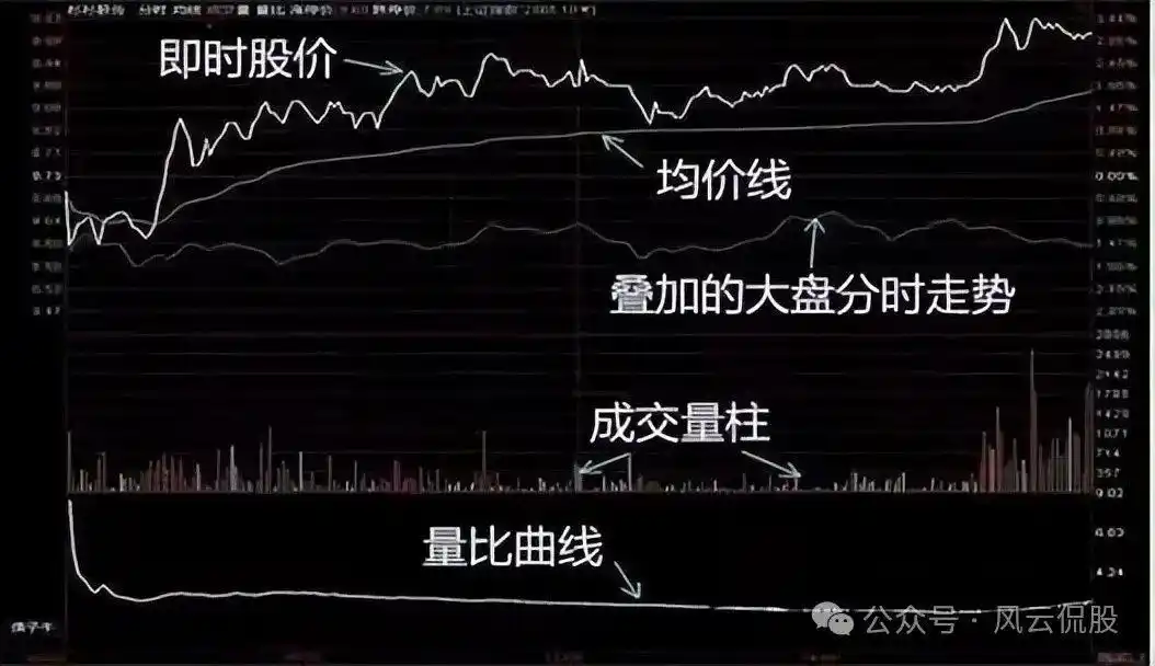 分时图实战技巧_个股即时分时走势分析_股市死亡线走势图