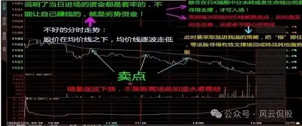 个股即时分时走势分析_分时图实战技巧_股市死亡线走势图