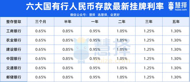 现在五年定期存款利率是多少_ 520银行降息影响 _
