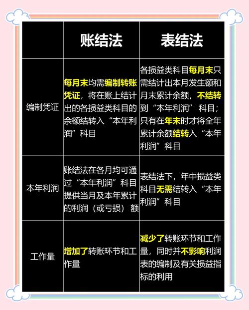 利润表编制方法_月利润表的编制方法_初级会计实务必学知识点