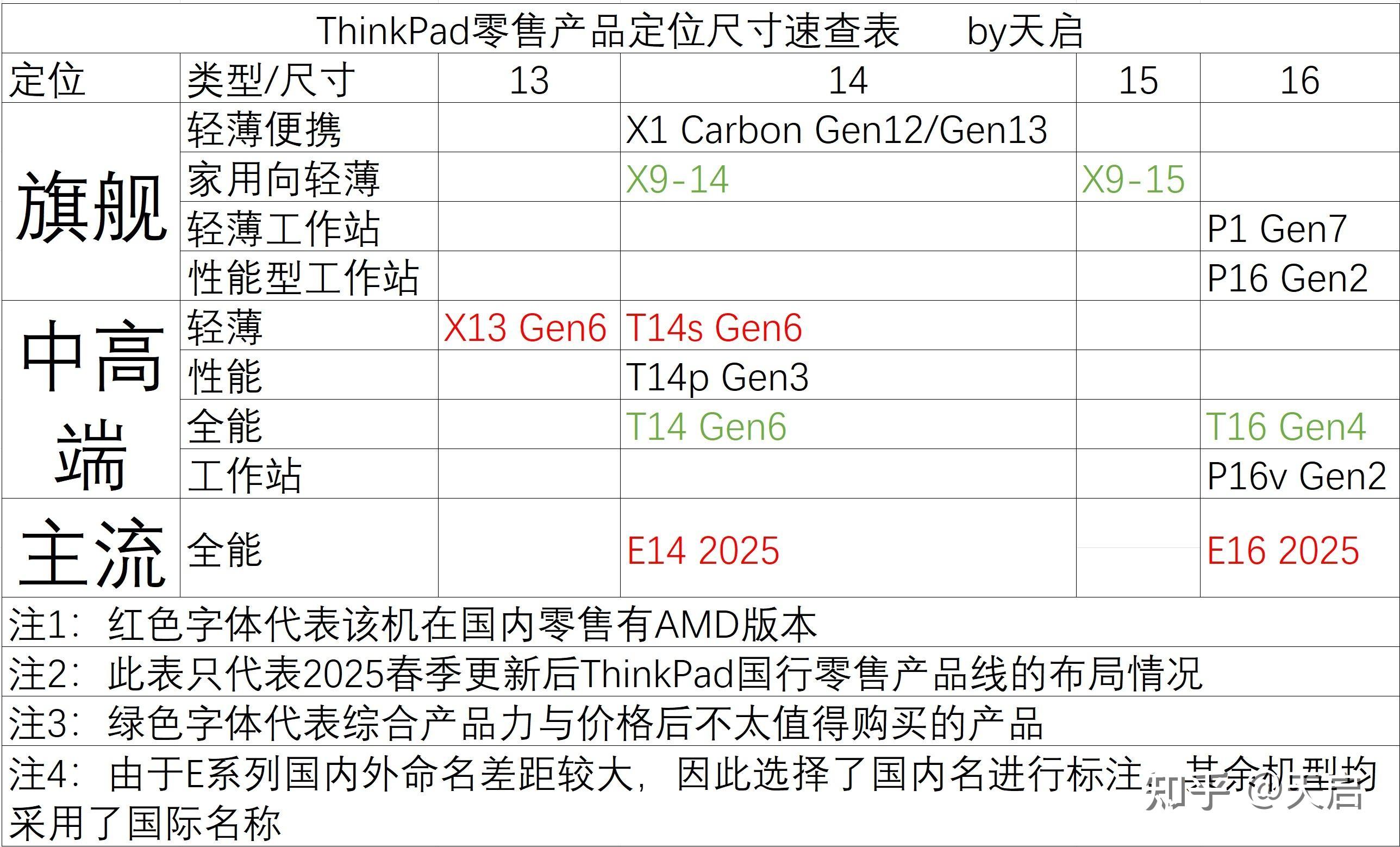 2025年上半年国行零售ThinkPad产品线布局图来啦！哪