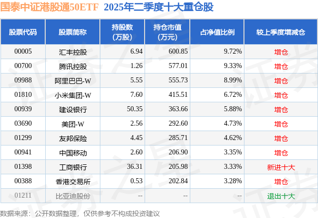 大盘股基金_国泰中证港股通50ETF净值涨幅_国泰中证港股通50ETF基金二季报