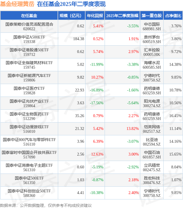 大盘股基金_国泰中证港股通50ETF基金二季报_国泰中证港股通50ETF净值涨幅