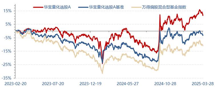 大盘股基金_指数增强基金 超额收益策略 _ 国投瑞银A500指数增强 