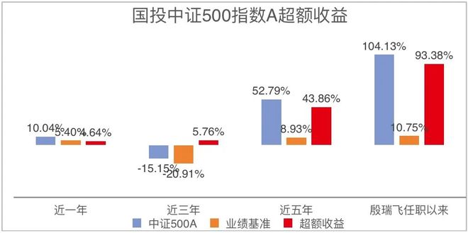 指数增强基金 超额收益策略 _大盘股基金_ 国投瑞银A500指数增强 