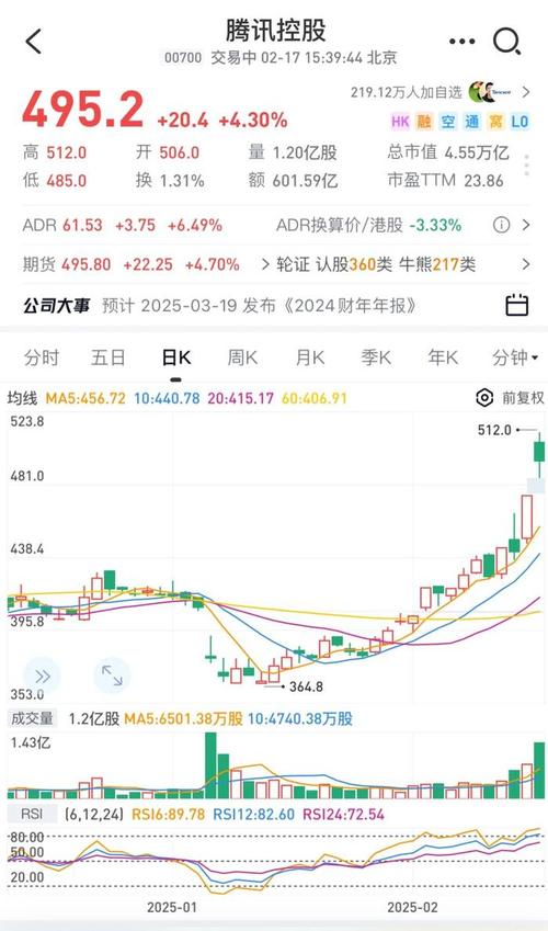 腾讯市值逼近3000亿美元！上市13年股价飙升55倍，超移动