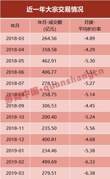 股票折价发行_减持新规下市场转型_大宗交易溢价抢筹