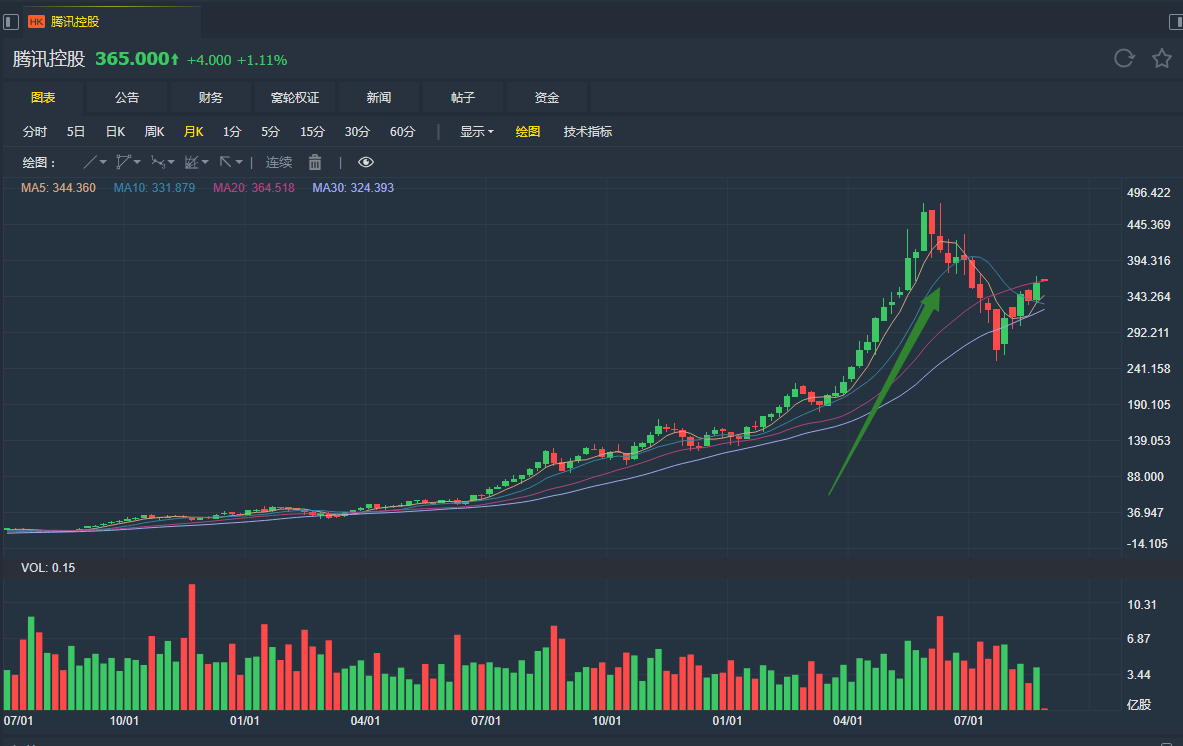 腾讯控股股东大会_腾讯股票上市时间_腾讯股票回购计划