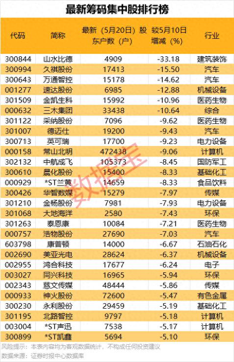 5月22日市场主要指数集体回调，筹码集中股名单有新变化