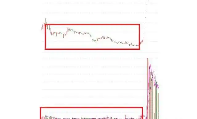 低位股成交低迷，长期底部震荡，投资者买入能赚钱？别天真