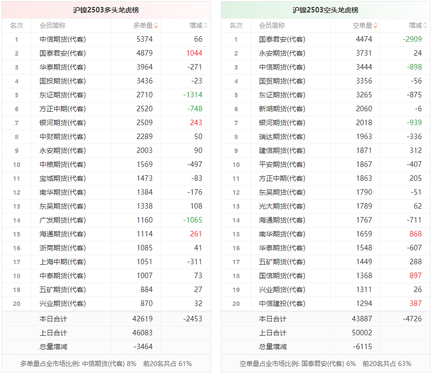 主力 减仓 期货_沪镍主力合约涨幅分析_沪镍多头持仓变化