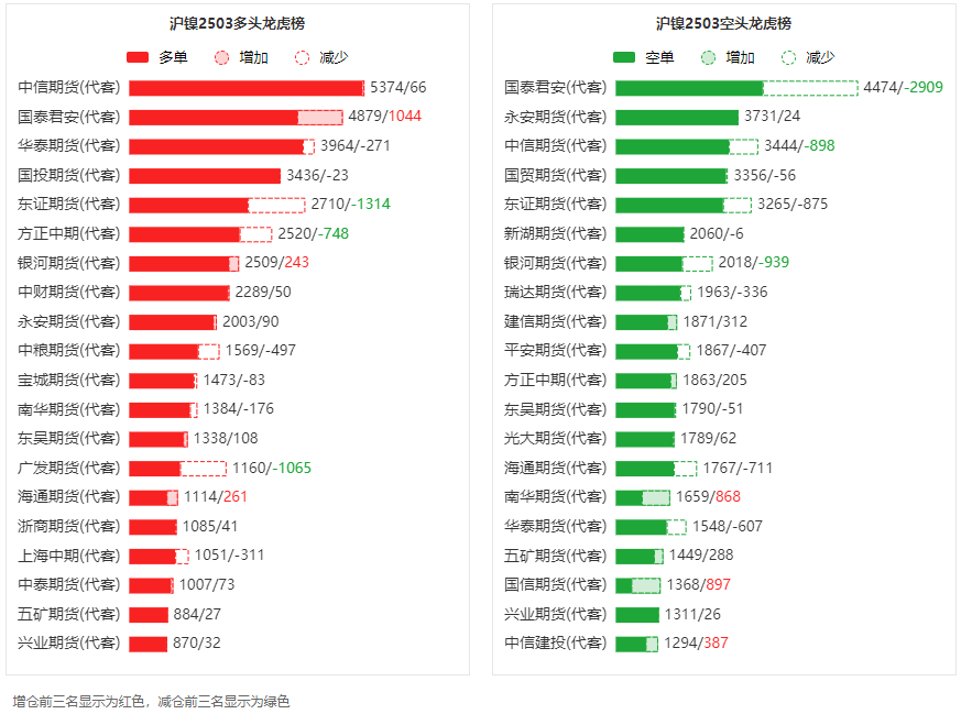 沪镍主力合约涨幅分析_沪镍多头持仓变化_主力 减仓 期货