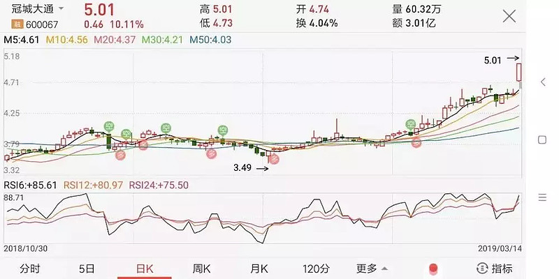 股票入门基础知识_股票交易界面详解_炒股 放量上涨 缩量上涨