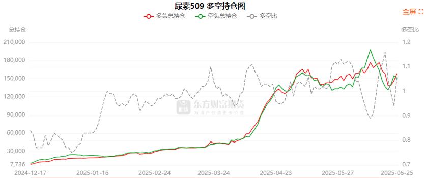 周四尿素主力合约收涨2.81%，持仓及多空情况分析