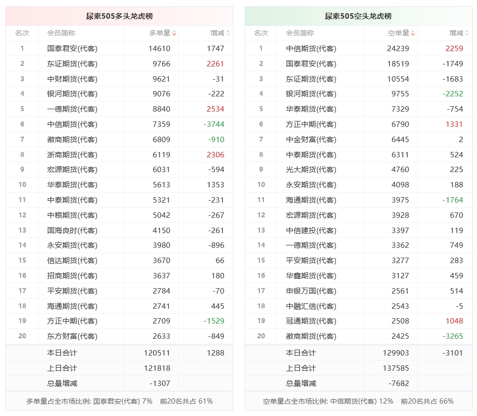 尿素主力合约涨跌幅_主力 减仓 期货_尿素期货多头持仓分析