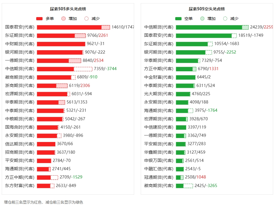 尿素主力合约涨跌幅_主力 减仓 期货_尿素期货多头持仓分析