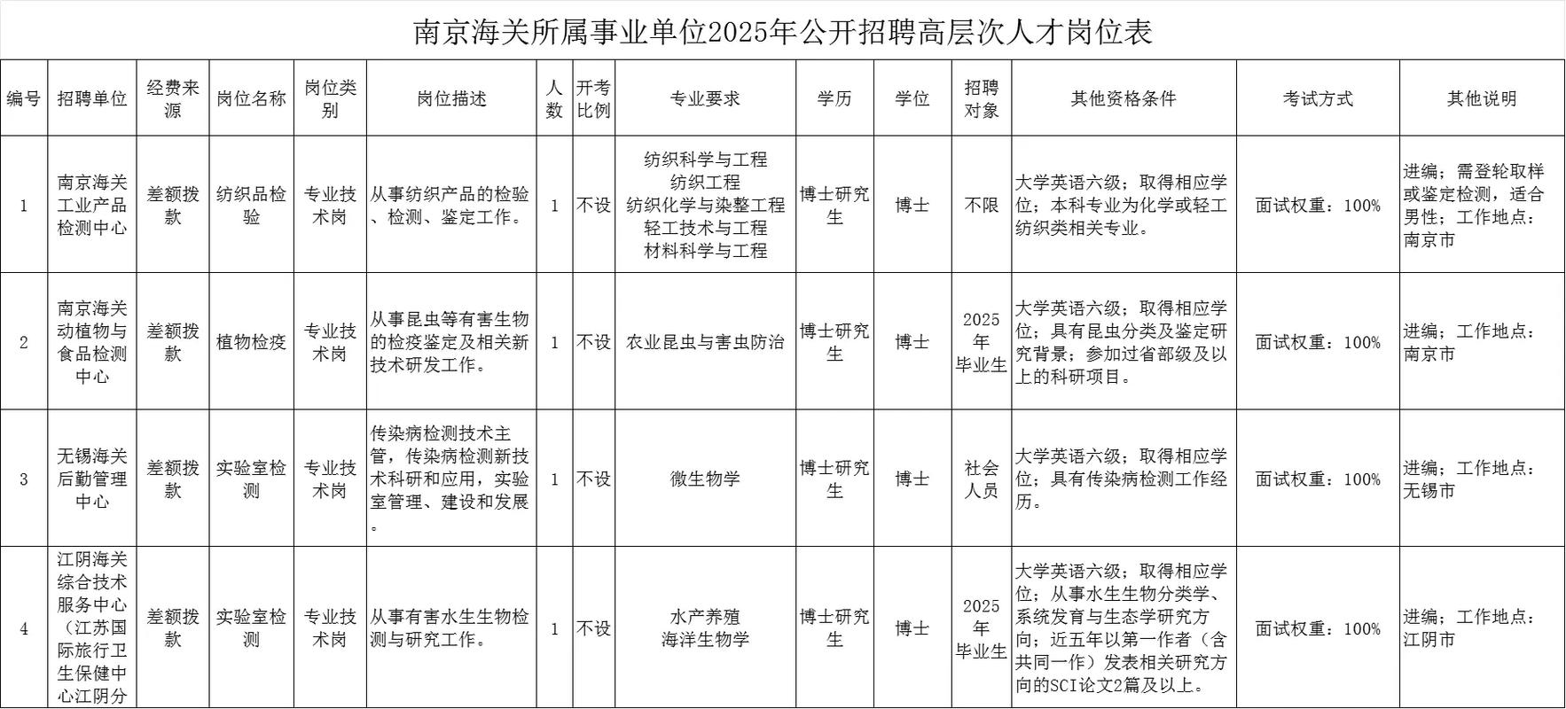 南京海关所属部分事业单位面向社会公开招聘优秀人才公告