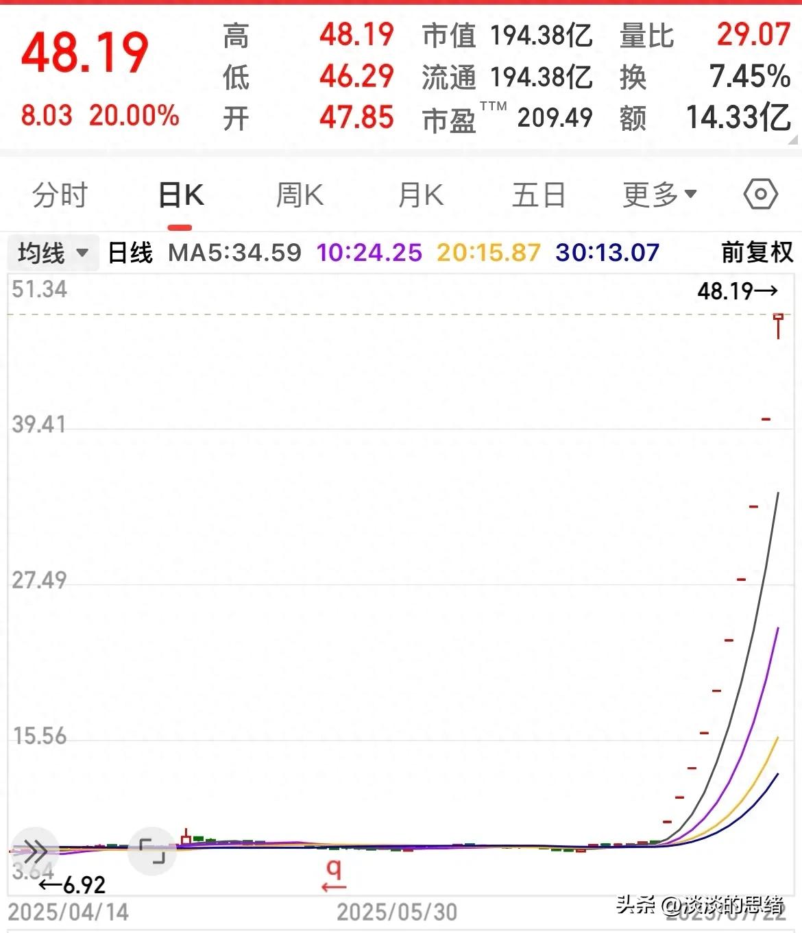A股惊现9个20cm一字涨停！股价超涨偏离估值，后续走势成谜