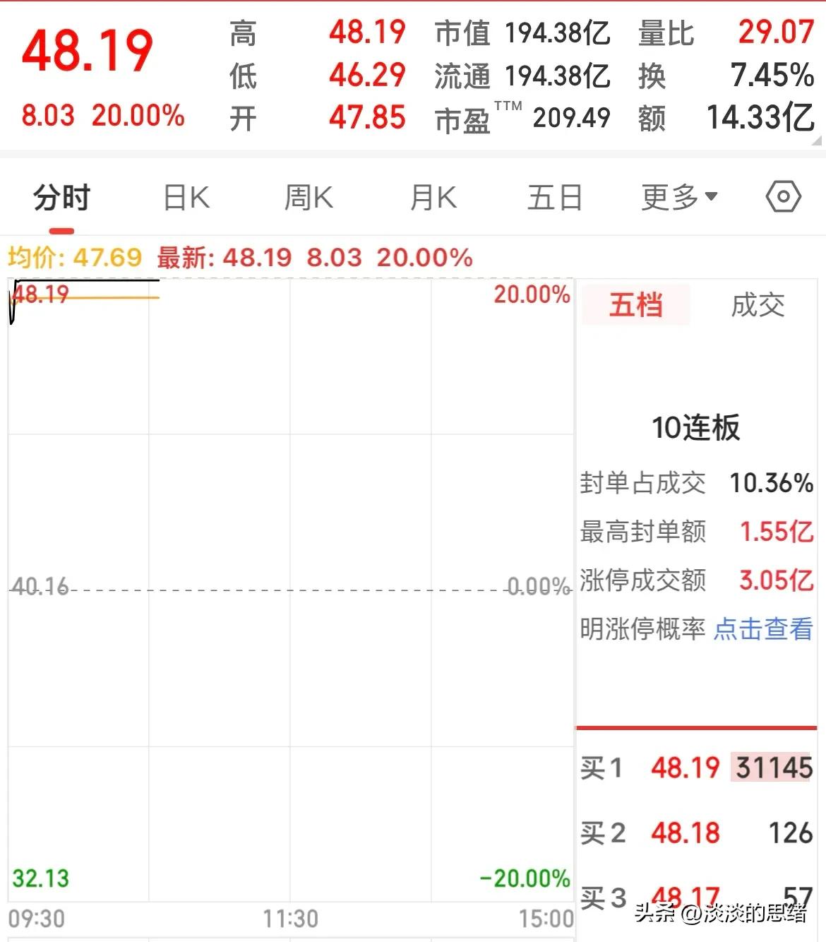 A股情绪炒作阶段_一字涨停 放量_20cm一字涨停最多的股票