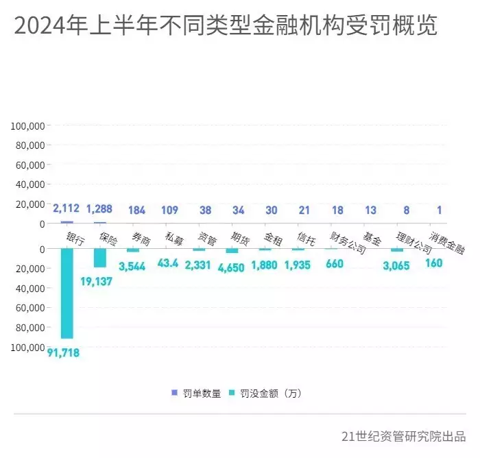 今年上半年银行罚单最多，农行居首，各行业处罚情况如何？